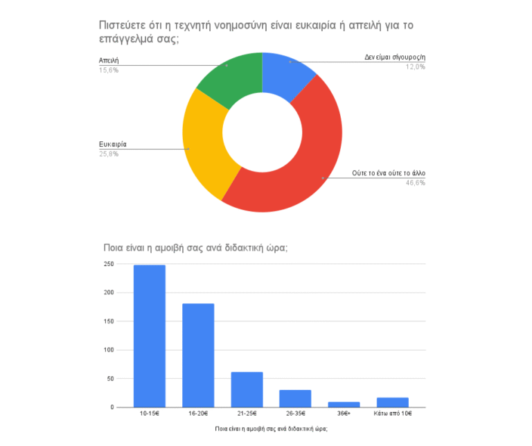 Πανελλαδική Έρευνα για τα Ιδιαίτερα Μαθήματα στην Ελλάδα – 2025